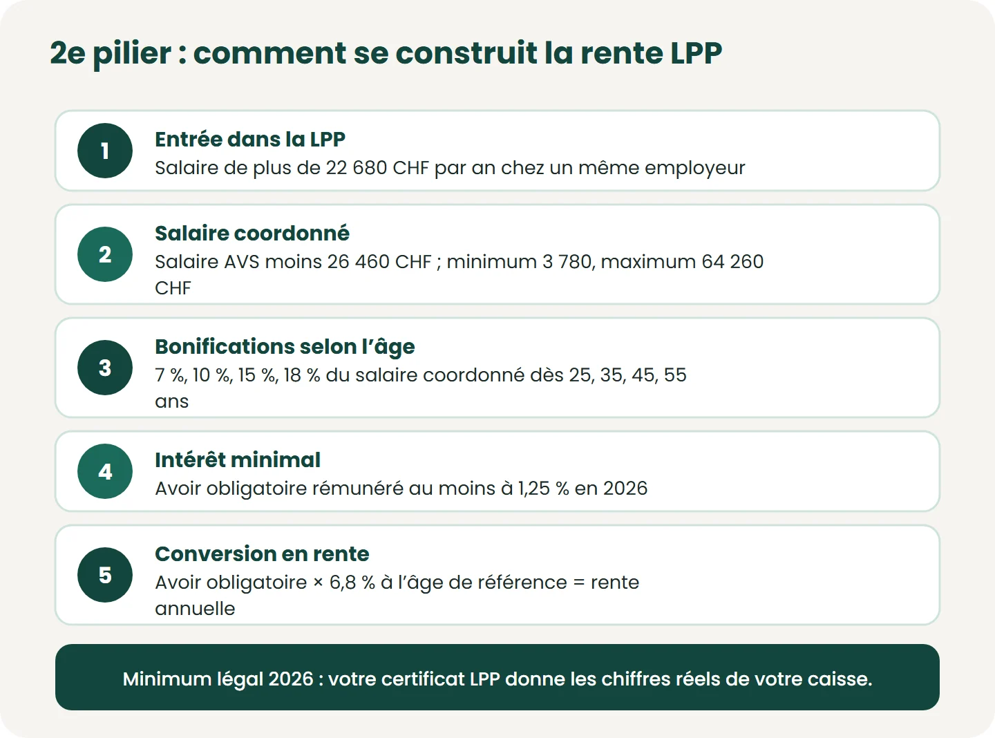 Les cinq étapes de la rente LPP (minimum légal 2026) : entrée au-delà de 22 680 CHF de salaire annuel, salaire coordonné (salaire AVS moins 26 460 CHF), bonifications de 7 à 18 % selon l’âge, intérêt minimal de 1,25 %, conversion à 6,8 %.