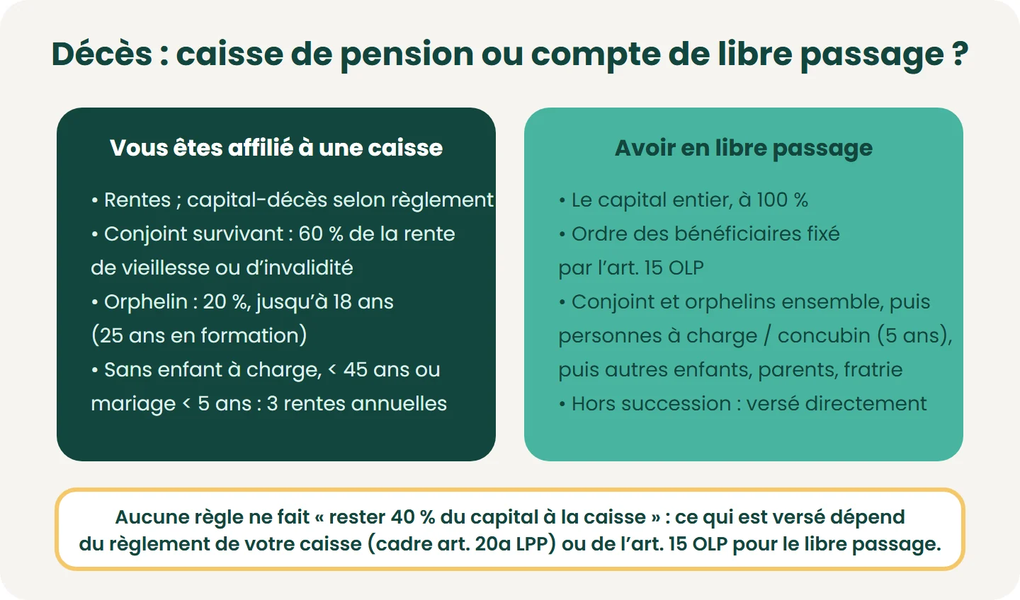 En cas de décès, une caisse de pension verse surtout des rentes (conjoint 60 %, orphelins 20 %, art. 19-21 LPP) ; un compte de libre passage verse le capital entier aux bénéficiaires dans l’ordre de l’art. 15 OLP, hors succession.