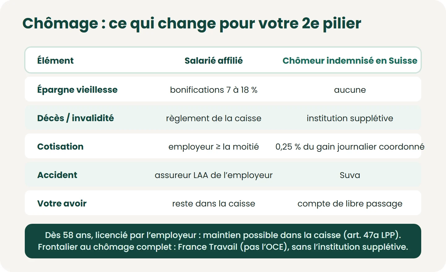 Pendant le chômage indemnisé en Suisse, seule la couverture décès et invalidité continue (institution supplétive, sur l’indemnité) ; l’épargne vieillesse s’arrête et l’avoir est transféré sur un compte de libre passage. Dès 58 ans, en cas d