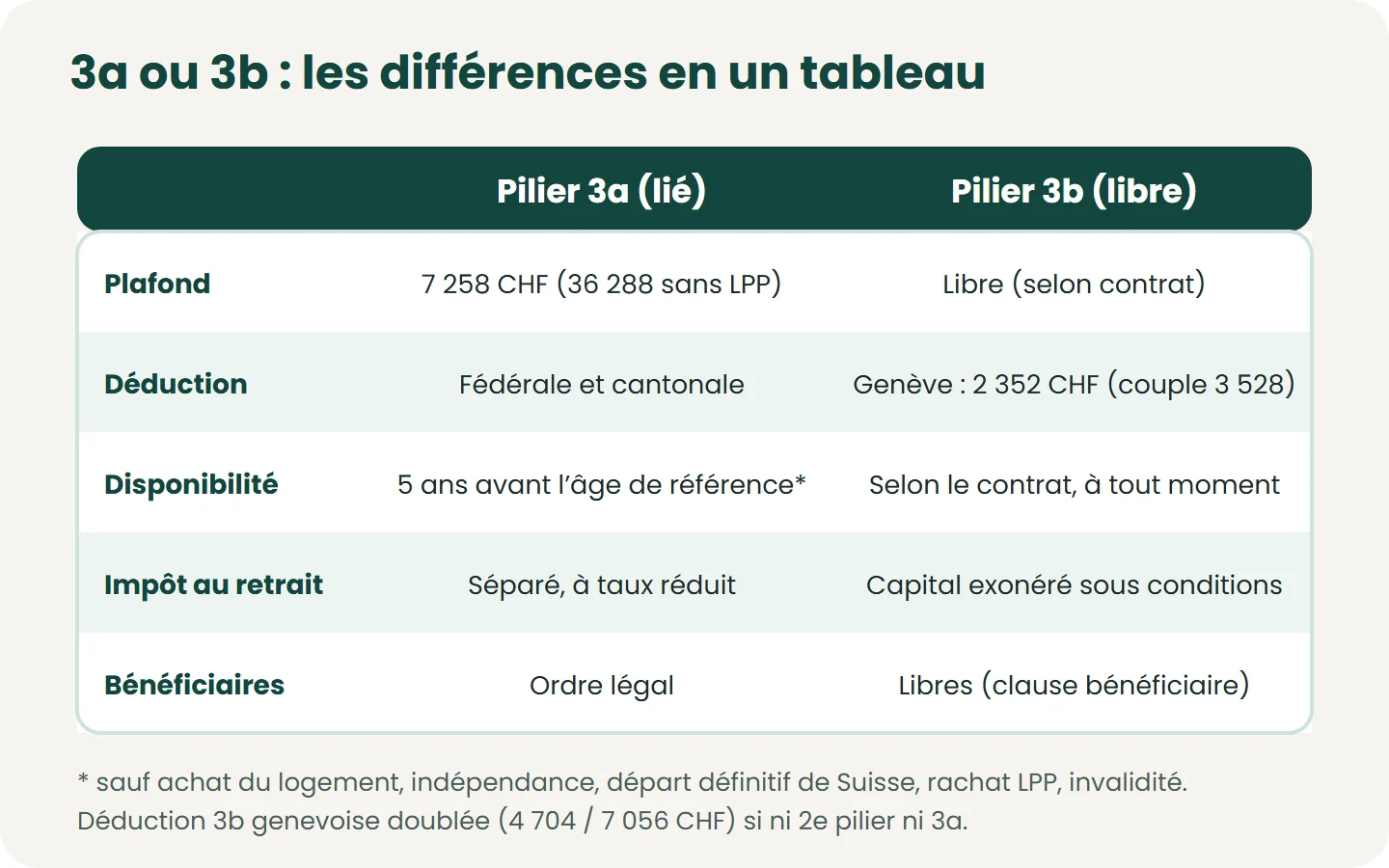 Le 3a est plafonné et déductible partout en Suisse ; le 3b est libre, avec une déduction cantonale à Genève (art. 31 let. d LIPP, barème 2026) et des bénéficiaires que vous choisissez. Les deux se cumulent.
