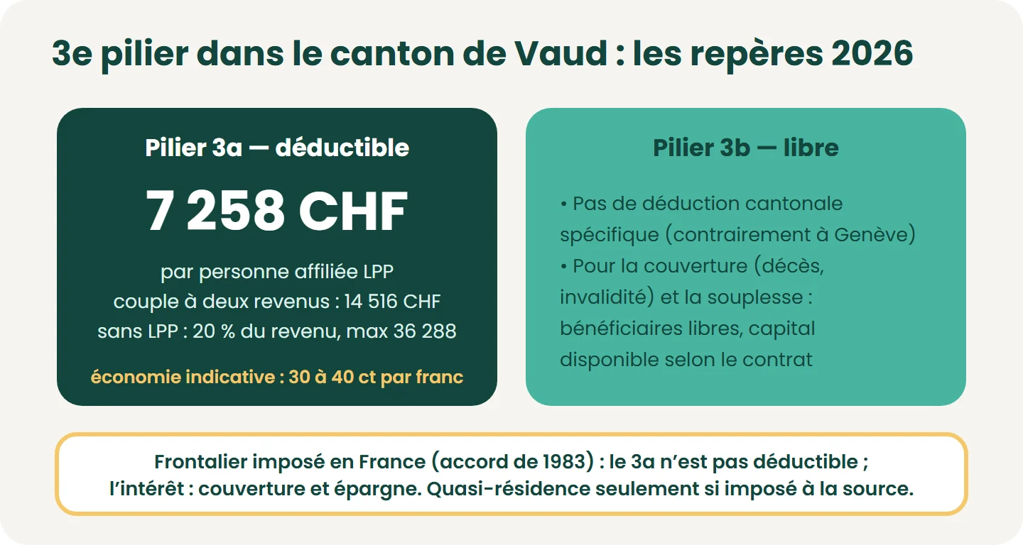 Dans le canton de Vaud, le pilier 3a se déduit comme partout en Suisse (7 258 CHF par personne affiliée LPP en 2026) ; le pilier 3b n’a pas de déduction cantonale équivalente au barème genevois et sert d’abord à la couverture et à la souple