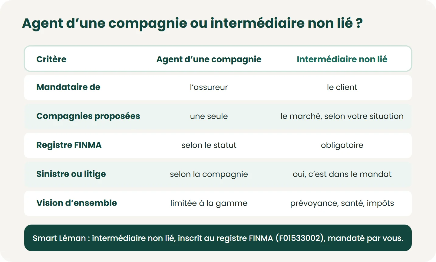 Un agent représente sa compagnie ; un intermédiaire non lié comme Smart Léman représente le client, compare le marché, est inscrit au registre FINMA et vous accompagne en cas de sinistre ou de litige.