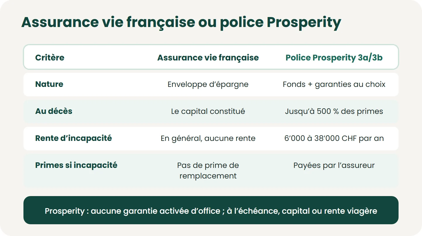 Assurance vie française : cas général dans nos dossiers, à vérifier contrat par contrat. Prosperity 3a ou 3b, en option : capital-décès fixé à la signature, rente d’incapacité après 12 ou 24 mois, primes prises en charge jusqu’à l’échéance.