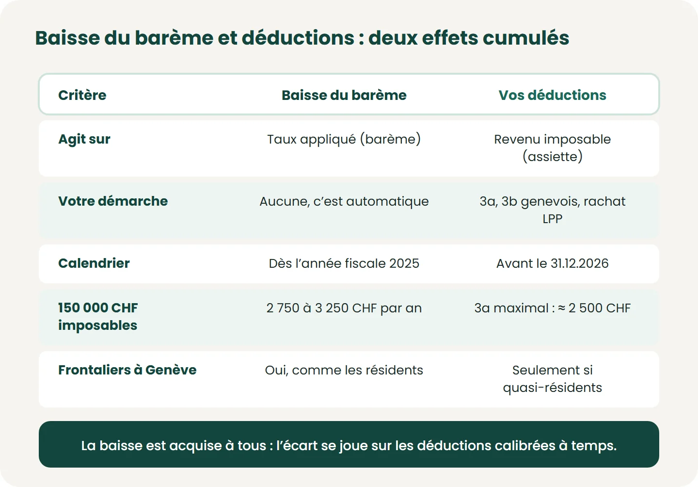 Baisse : ordre de grandeur pour un célibataire sans enfant, impôt cantonal et communal. Le 3a s’y ajoute ; un rachat bien calibré peut ajouter plusieurs milliers de francs. Frontalier vaudois : imposé en France, non concerné.