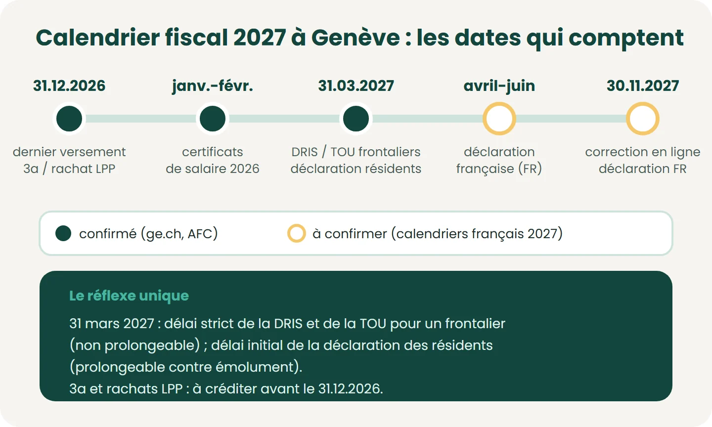 Repères 2027 pour un contribuable à Genève : versements 3a et rachats LPP avant le 31.12.2026, certificats de salaire en janvier-février, 31.03.2027 pour la DRIS/TOU (frontaliers) et la déclaration (résidents). Dates françaises à confirmer