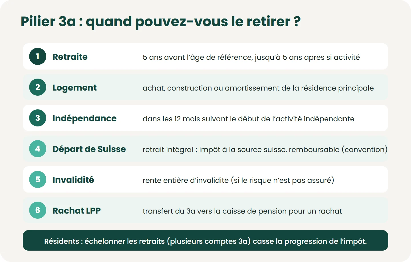 Les six situations qui permettent de retirer un pilier 3a : retraite (dès 5 ans avant l’âge de référence), logement, indépendance, départ définitif de Suisse, invalidité, rachat LPP. Pour un résident suisse, échelonner les retraits sur plus