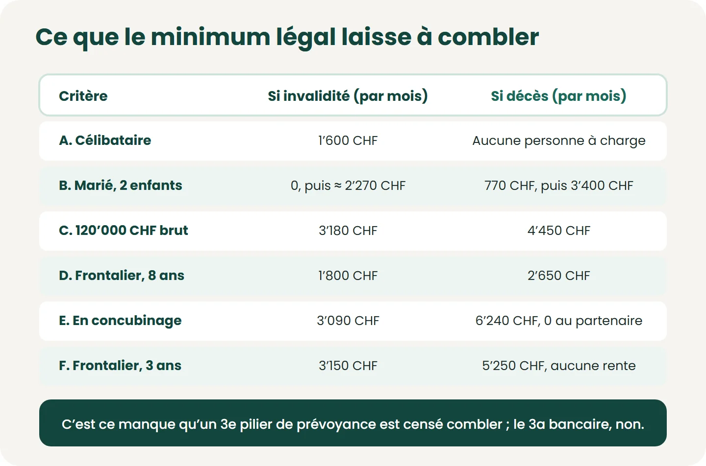 Revenu manquant face au salaire net estimé (plan LPP minimum, invalidité à 100 %, ordres de grandeur) ; A à C : résidents, D à F : frontaliers, avec leurs années en Suisse. « Puis » : sans les rentes pour enfants ou d’orphelins.