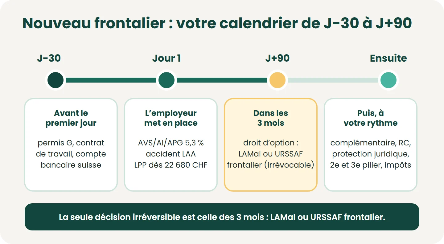 Le parcours d’un nouveau frontalier : préparer permis G, contrat et compte avant le premier jour ; l’employeur affilie à l’AVS, à la LAA et à la LPP ; dans les 3 mois, le droit d’option LAMal / URSSAF ; ensuite complémentaire, RC, protectio
