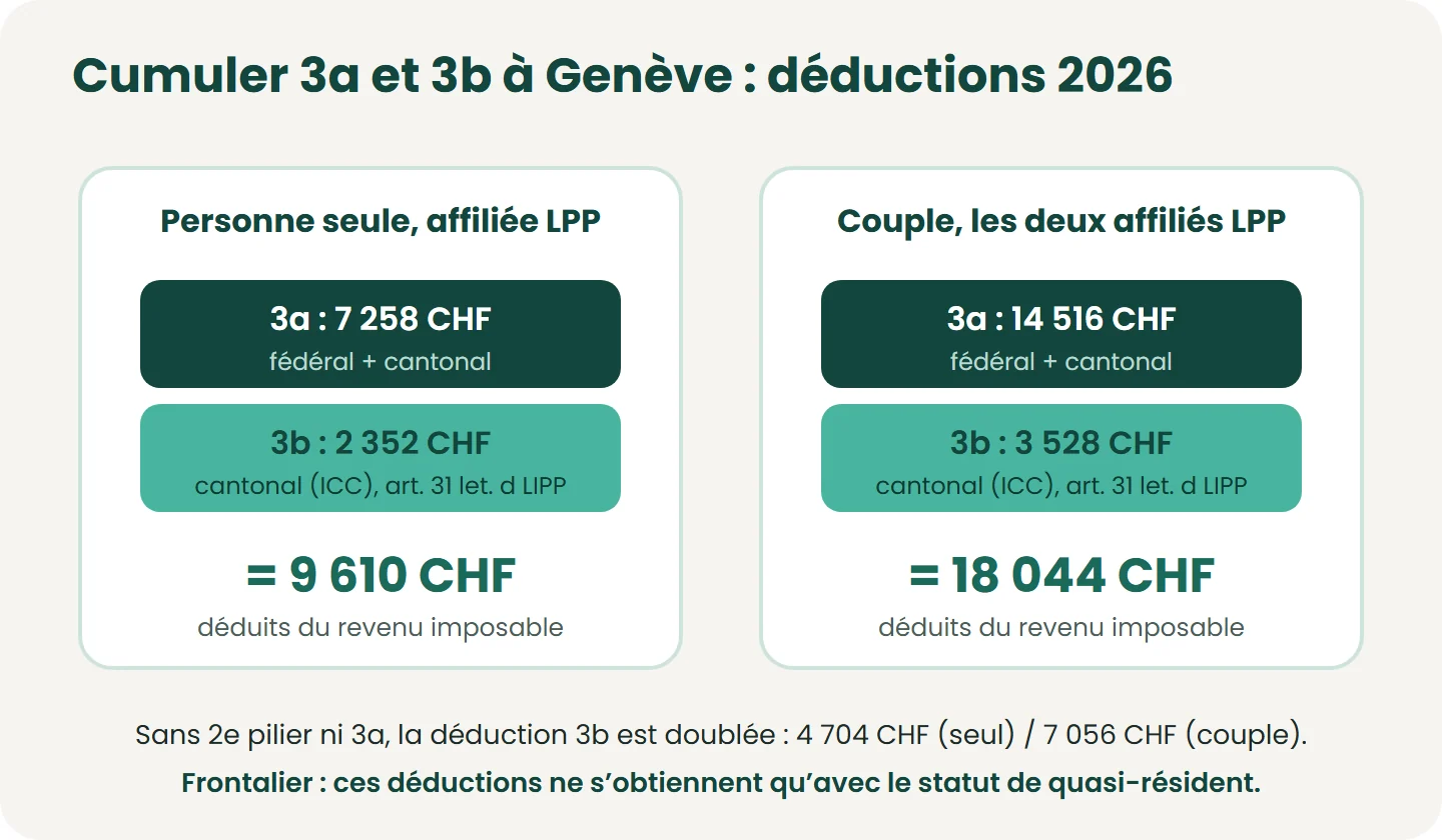 À Genève, le pilier 3a (7 258 CHF) et la déduction 3b cantonale (2 352 CHF pour une personne seule affiliée LPP, 3 528 CHF pour un couple) se cumulent : 9 610 CHF pour une personne seule, 18 044 CHF pour un couple dont les deux conjoints ve