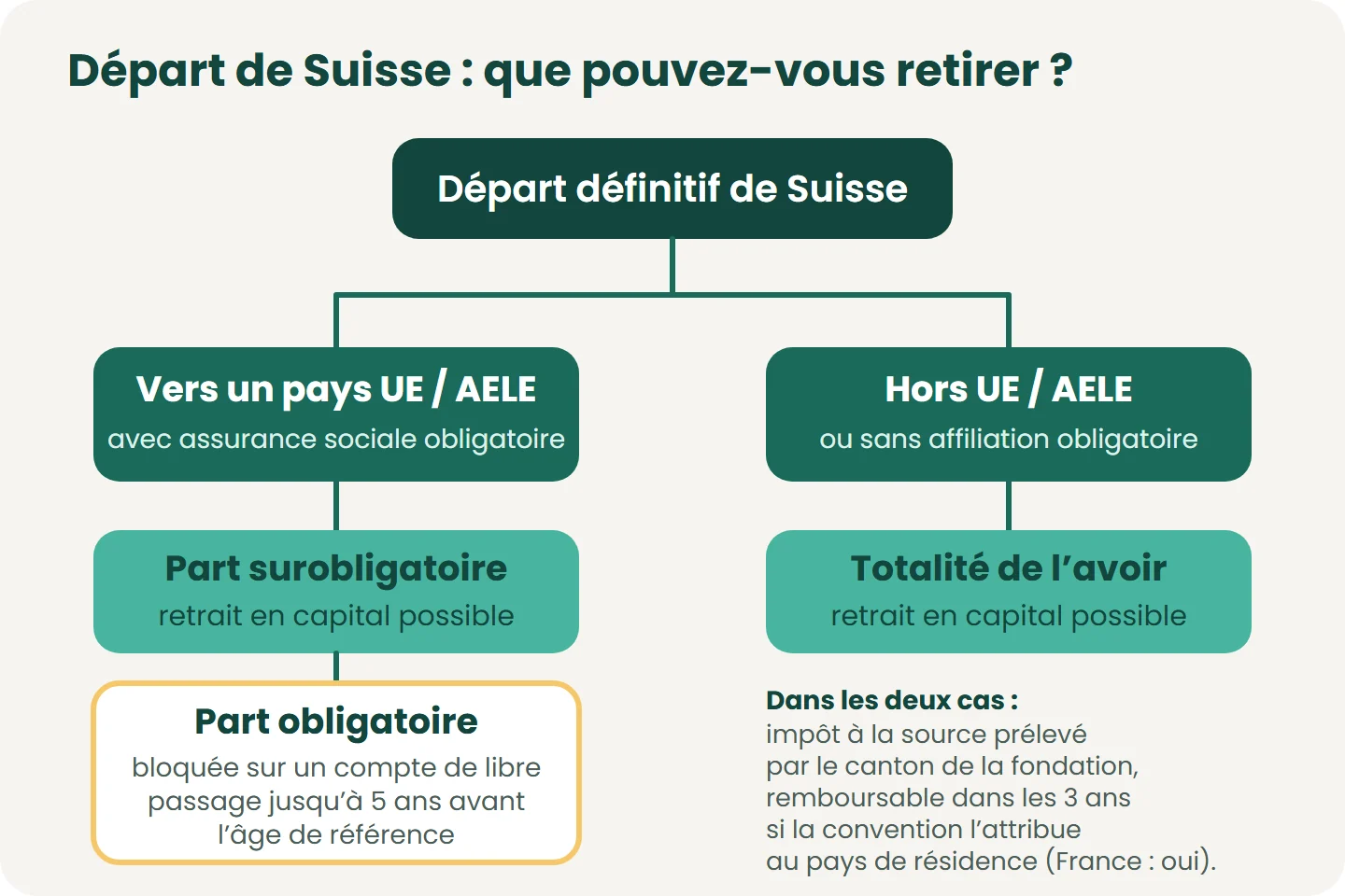 Vers l’UE/AELE avec affiliation obligatoire, seule la part surobligatoire est retirable ; la part obligatoire reste bloquée jusqu’à 5 ans avant l’âge de référence. Hors UE/AELE, tout l’avoir peut être versé. Dans les deux cas, l’impôt à la 