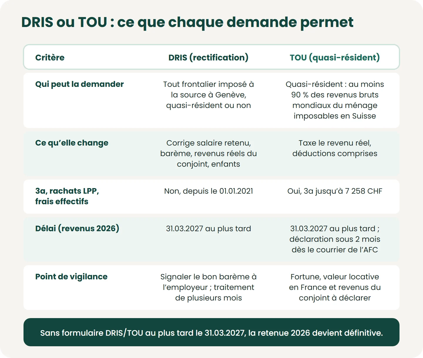 DRIS : demande de rectification de l’impôt à la source. TOU : taxation ordinaire ultérieure, à renouveler chaque année. 3a : plafond 2026 avec caisse de pension. Frontalier vaudois ou valaisan : imposé en France, DRIS et TOU sans objet.