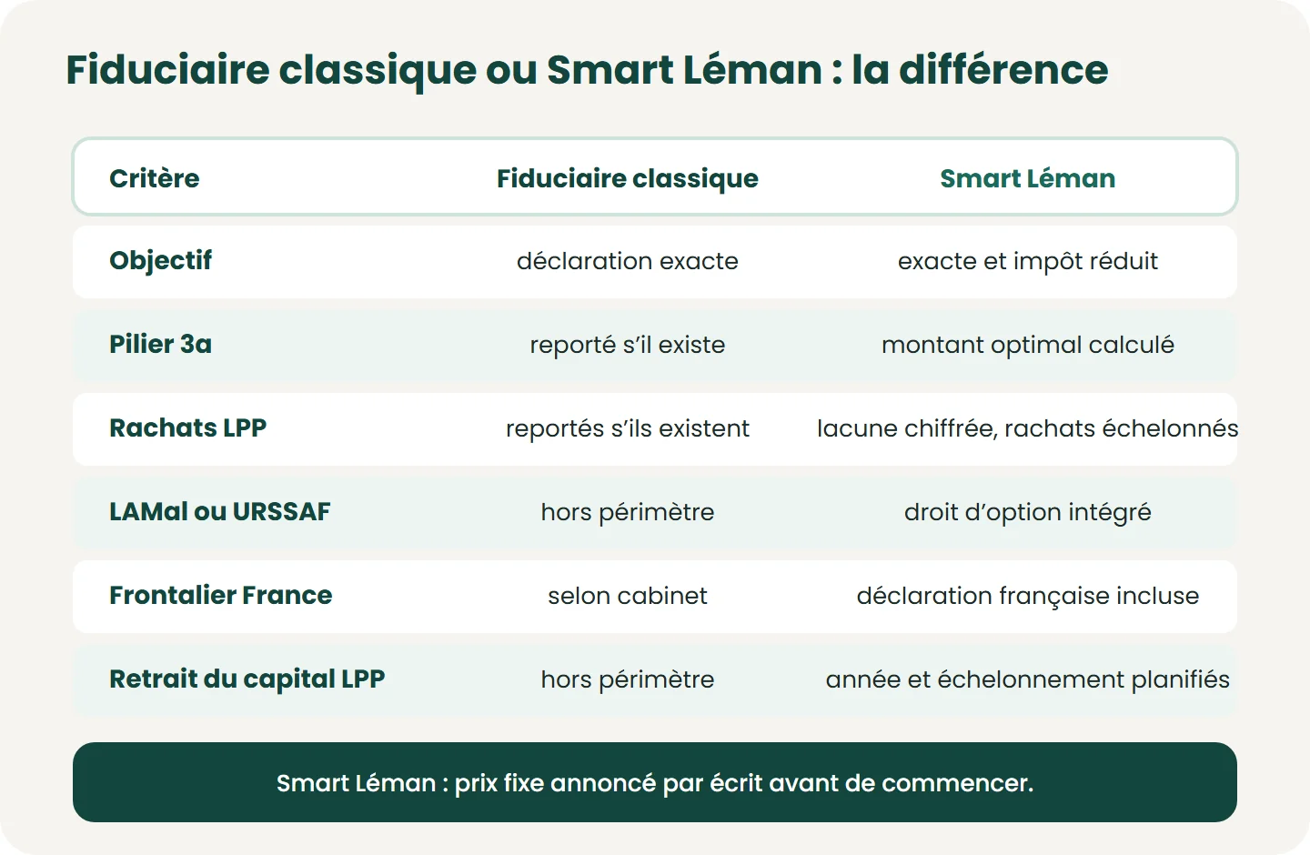 Une fiduciaire classique dépose une déclaration exacte ; Smart Léman dépose une déclaration exacte et travaille en amont les décisions qui réduisent l’impôt : 3a, rachats LPP, droit d’option, déclaration française du frontalier, retrait du