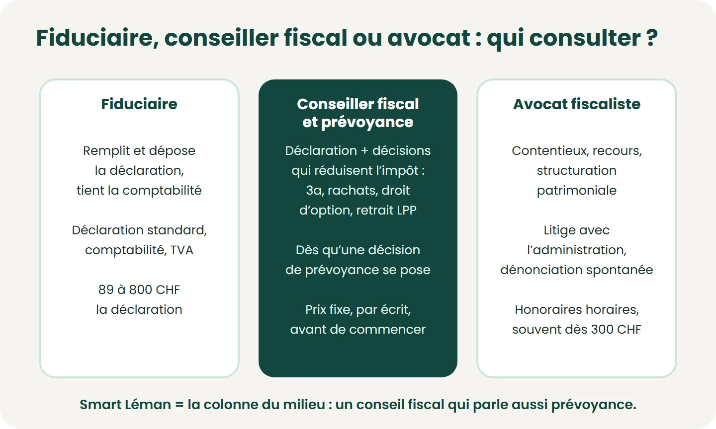Trois interlocuteurs pour trois besoins : la fiduciaire dépose la déclaration, le conseiller fiscal et prévoyance (Smart Léman) prend les décisions qui réduisent l’impôt, l’avocat fiscaliste gère les litiges. Ordres de prix du marché genevo
