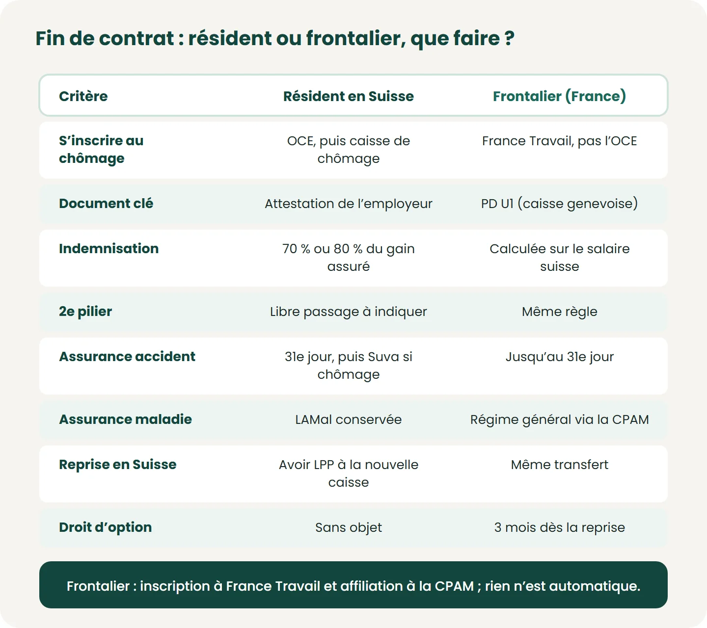 Le résident s’inscrit à l’OCE et garde la LAMal ; le frontalier indemnisé par France Travail rejoint le régime général (CPAM). Le 2e pilier suit la même règle pour les deux : libre passage à indiquer, sinon compte court terme ouvert d’office.