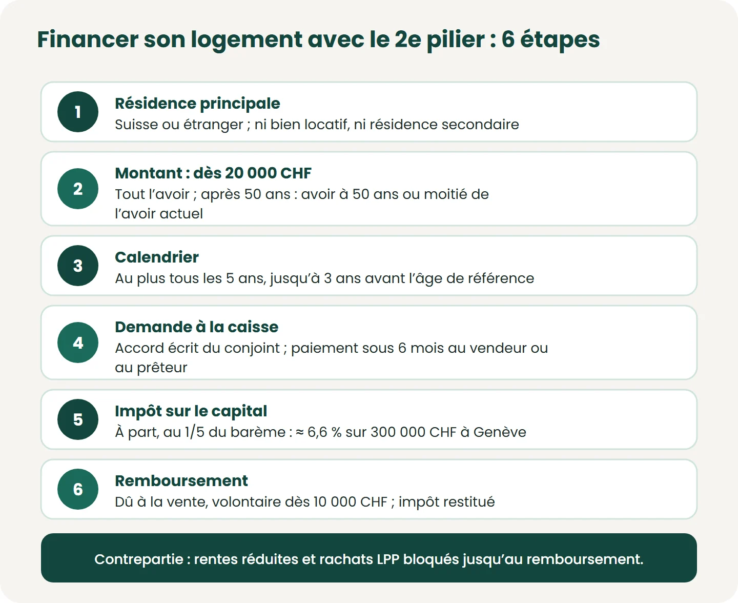 Versement anticipé (EPL) en 6 étapes. Impôt : personne seule sans enfant, ville de Genève, 2026. Frontalier : impôt suisse remboursé sur demande, capital imposé en France, sauf caisse de droit public et bénéficiaire de nationalité suisse.