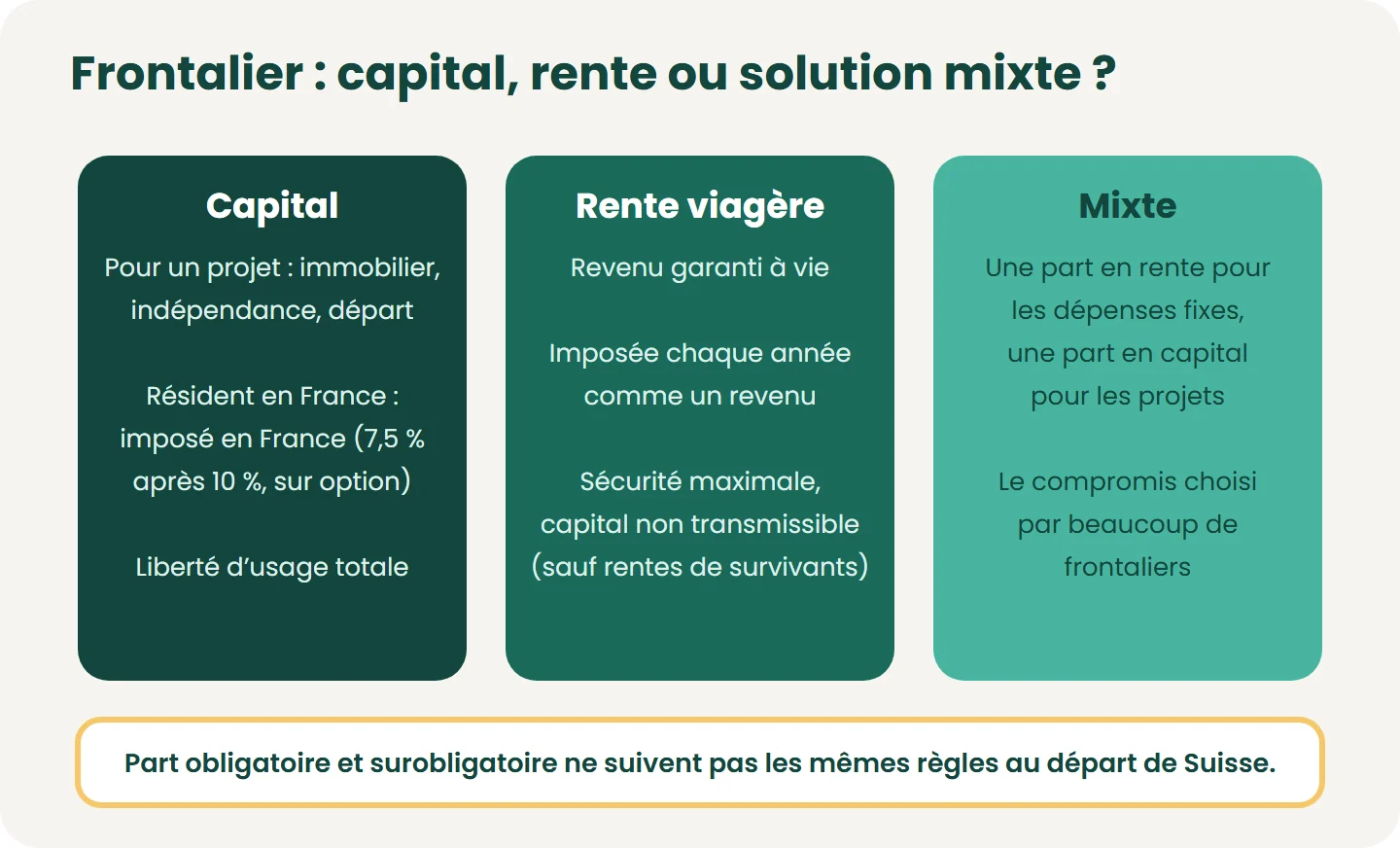 Les trois façons de sortir son 2e pilier pour un frontalier : capital (imposé en France pour un résident français, art. 163 bis II CGI), rente viagère (imposée chaque année comme un revenu) ou combinaison des deux. Le choix se prépare plusi