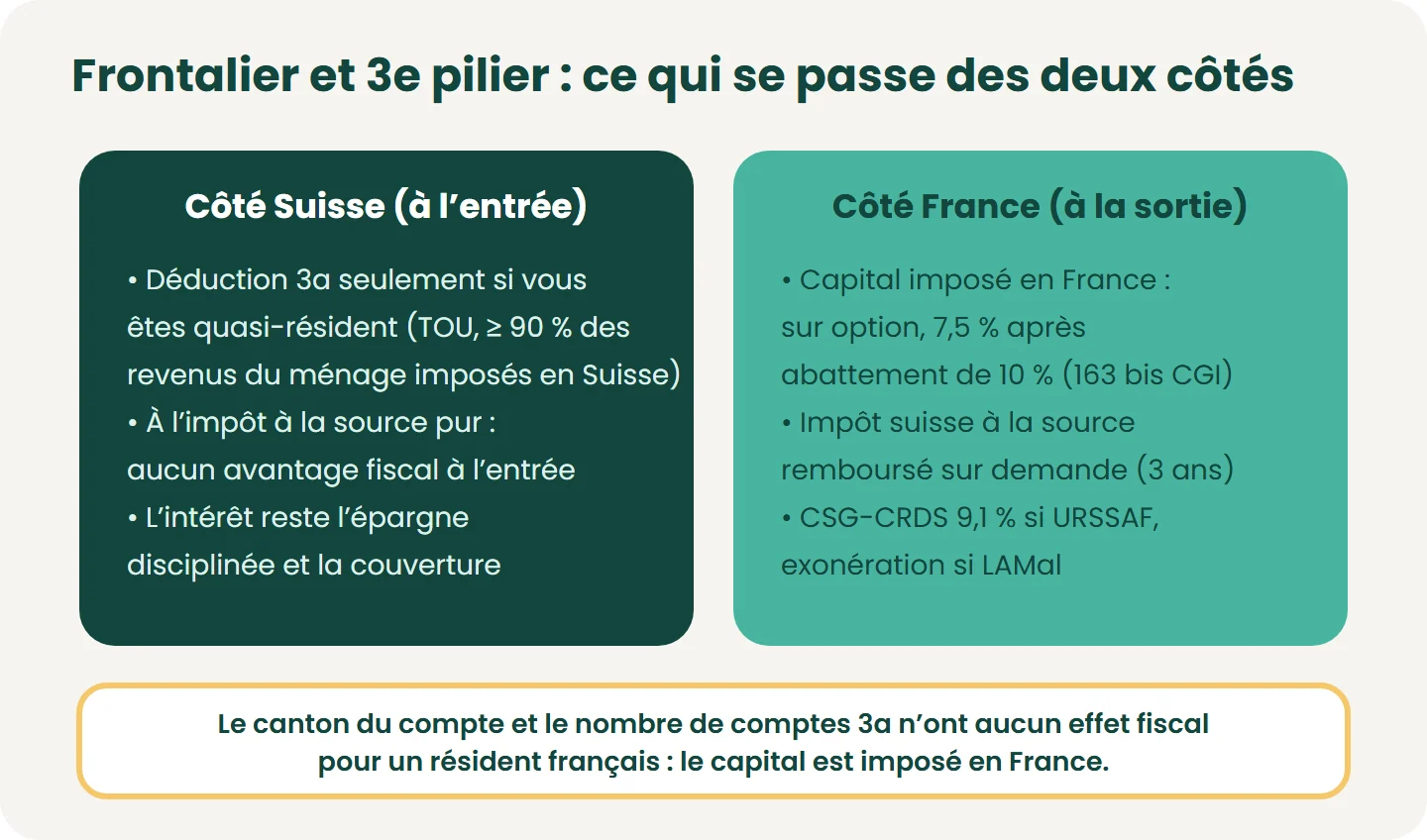 Pour un frontalier résidant en France, la déduction 3a n’existe qu’avec le statut de quasi-résident (TOU) ; à la sortie, le capital est imposé en France (art. 163 bis II CGI : 7,5 % après abattement de 10 %, sur option), l’impôt suisse à la