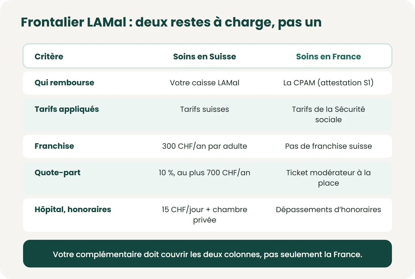 Ce qui reste à la charge d’un frontalier affilié à la LAMal, selon le pays des soins : en Suisse, franchise, quote-part, contribution hospitalière et supplément de chambre privée ; en France, ticket modérateur et dépassements d’honoraires.