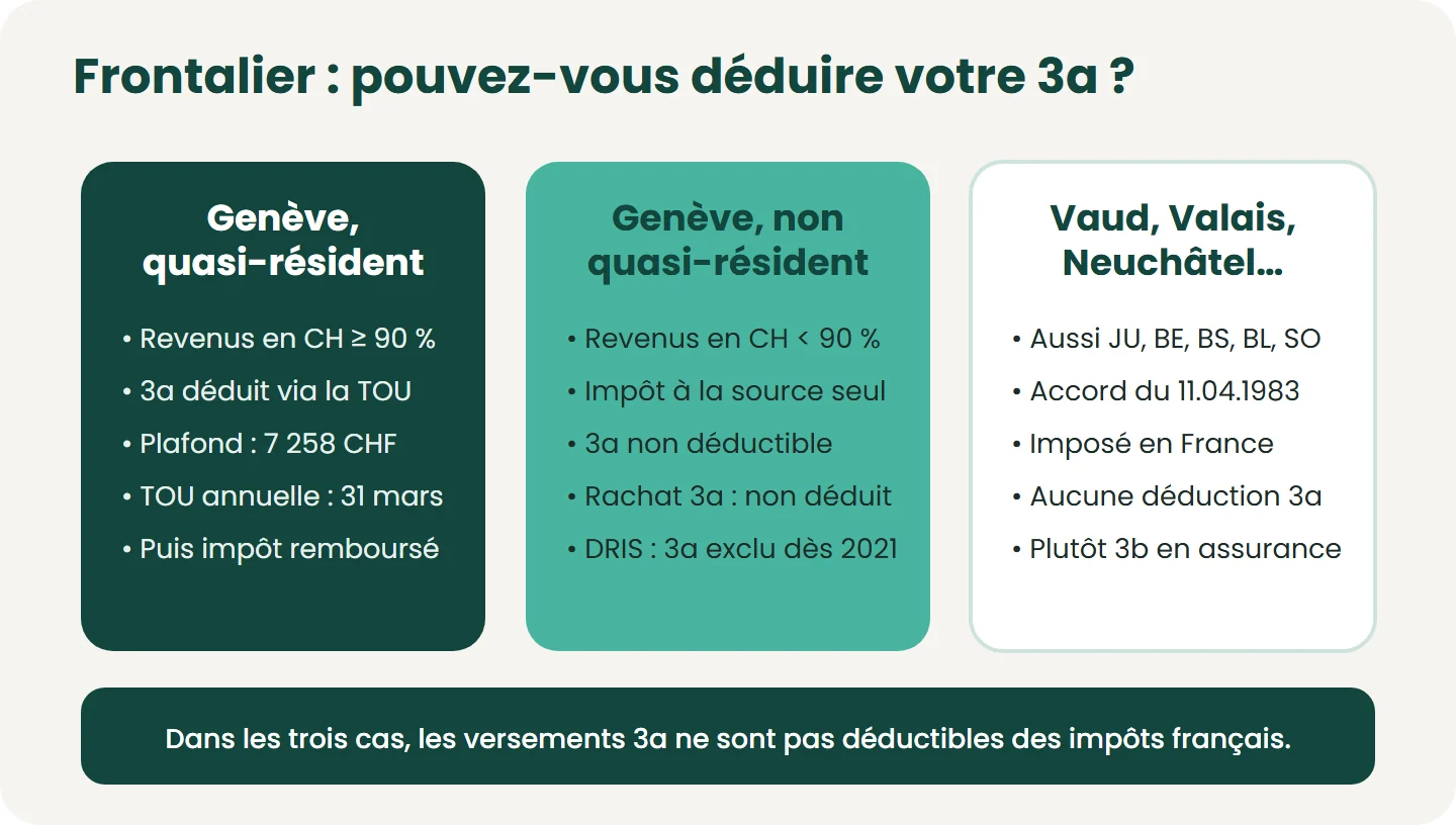 À Genève, seul le frontalier quasi-résident (au moins 90 % des revenus du ménage imposables en Suisse) déduit son 3a, via la TOU. Cantons de l’accord du 11.04.1983 : imposition en France, le 3b libre en assurance est la voie naturelle.