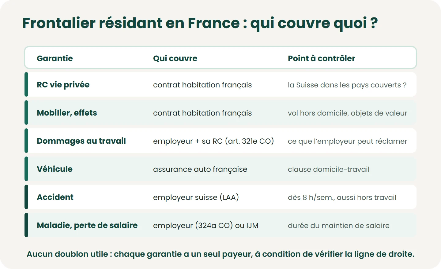 Pour un frontalier résidant en France, la RC et le mobilier relèvent du contrat habitation français, les dommages au travail de l’employeur, l’accident de la LAA suisse et la perte de salaire de l’employeur ou de son assurance perte de gain