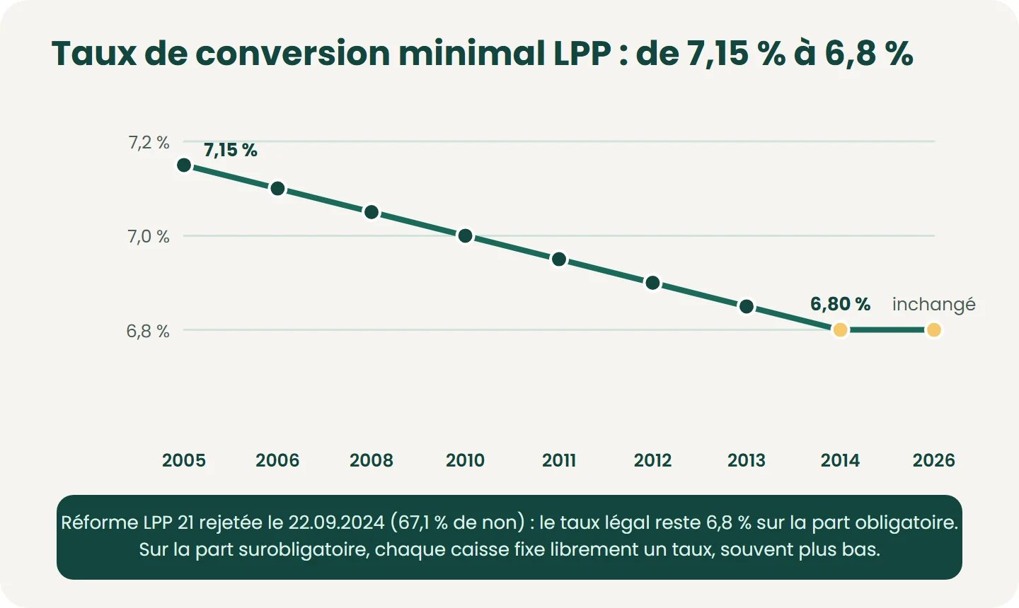Taux de conversion minimal LPP (part obligatoire, hommes à 65 ans) : 7,15 % en 2005, baisse par paliers jusqu’à 6,8 % dès 2014, inchangé en 2026 après le rejet de la réforme LPP 21. Pour 100 000 CHF de capital obligatoire, 6,8 % = 6 800 CHF