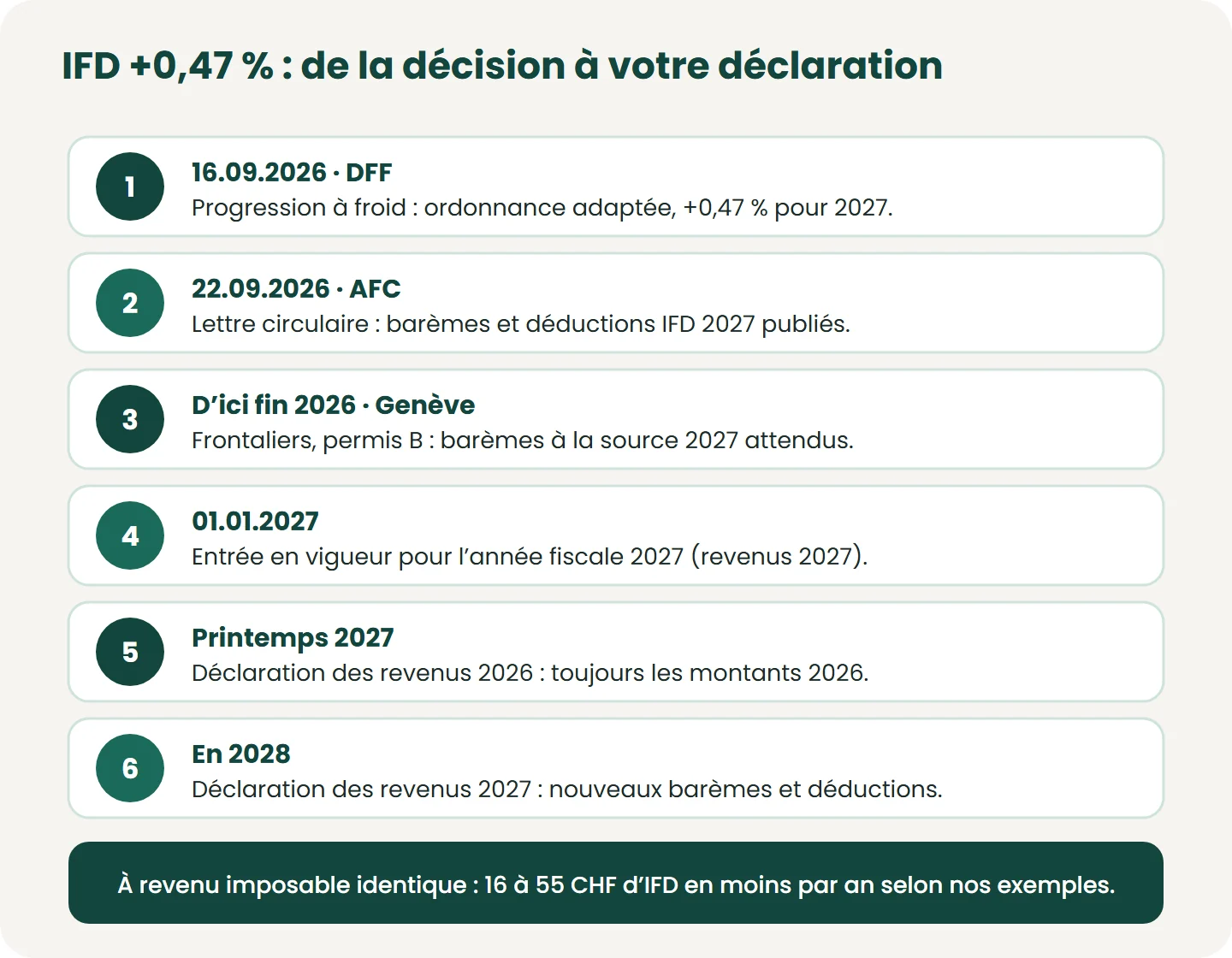 Calendrier de l’indexation de l’IFD 2027 (+0,47 %). Frontalier résidant en France et employé dans un canton de l’accord du 11.04.1983 (Vaud, Valais, Neuchâtel, Jura…) : salaire imposé en France, non concerné.