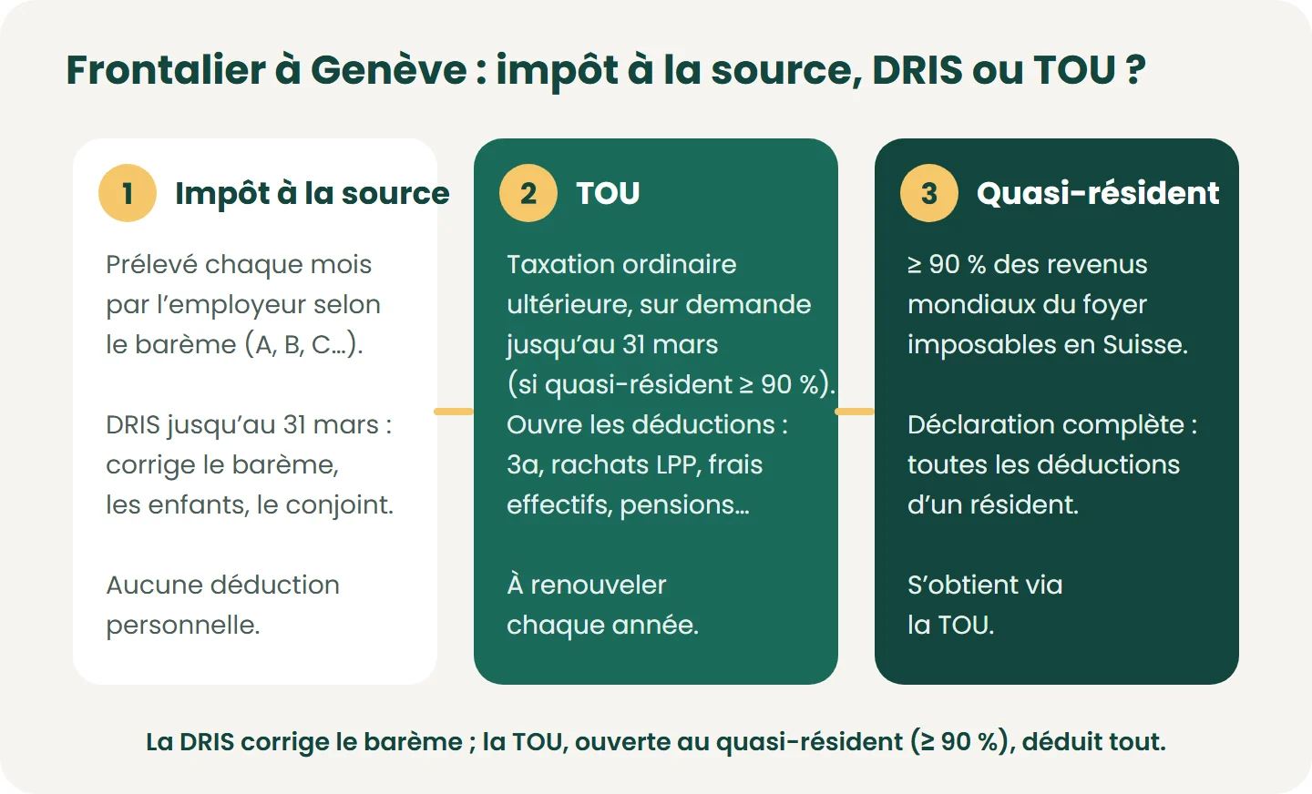Impôt à la source (barème, DRIS pour corriger) et taxation ordinaire ultérieure (TOU) : pour un frontalier, la TOU n’est ouverte qu’au quasi-résident — au moins 90 % des revenus mondiaux du ménage imposables en Suisse — et se renouvelle cha