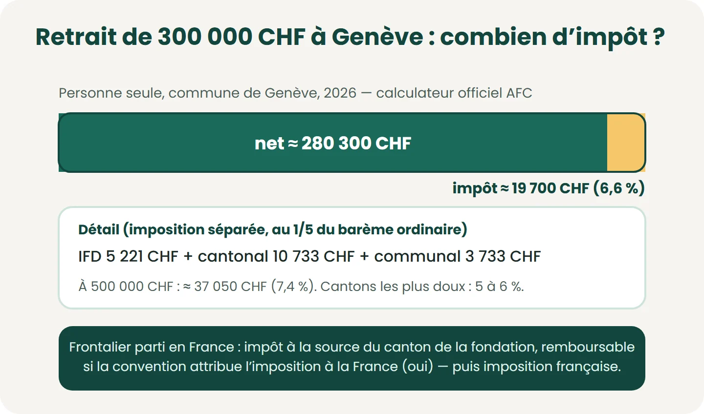 Retrait en capital de 300 000 CHF, personne seule domiciliée en ville de Genève, barème 2026 (calculateur officiel de l’AFC) : environ 19 700 CHF d’impôt, soit 6,6 %. Le résultat varie avec l’état civil, la commune et le montant.