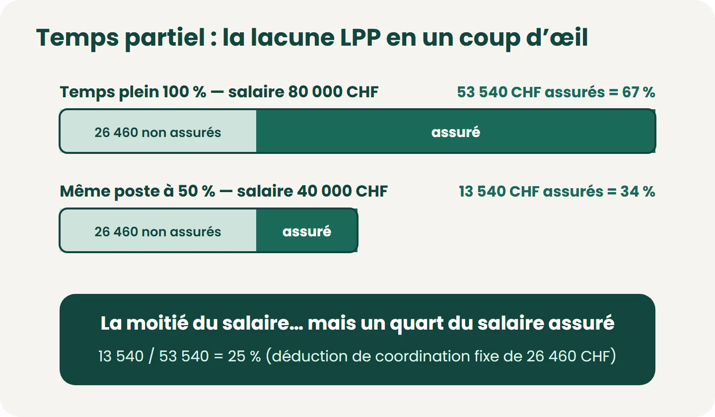 Avec la déduction de coordination fixe (26 460 CHF en 2026), passer à 50 % divise le salaire assuré par quatre, pas par deux. Certaines caisses adaptent la déduction au taux d’activité : vérifiez votre règlement.