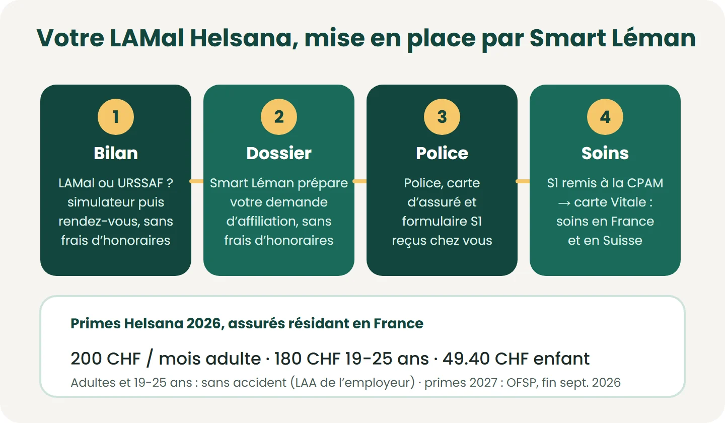 Smart Léman s’occupe de tout le dossier LAMal, gratuitement : bilan, demande d’affiliation, réception de la police et du formulaire S1, puis carte Vitale via la CPAM. Primes 2026 selon l’OFSP (priminfo), assurés résidant en Franc