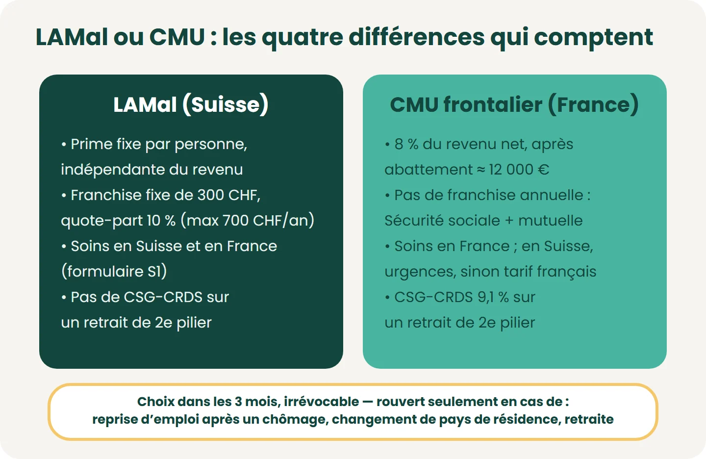 Le droit d’option s’exerce dans les 3 mois suivant la prise d’emploi ; il ne se rouvre qu’en cas de reprise d’une activité en Suisse après une période de chômage, de changement de pays de résidence ou de départ à la retraite. Frontalier LAM