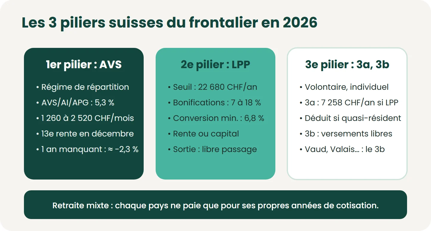 5,3 % : part salarié AVS/AI/APG. Rente d’une personne seule à carrière complète ; ≈ −2,3 % par année manquante. Bonifications : taux minimaux, salaire coordonné ; 6,8 % : part obligatoire. Frontalier vaudois, valaisan… : imposé en France.