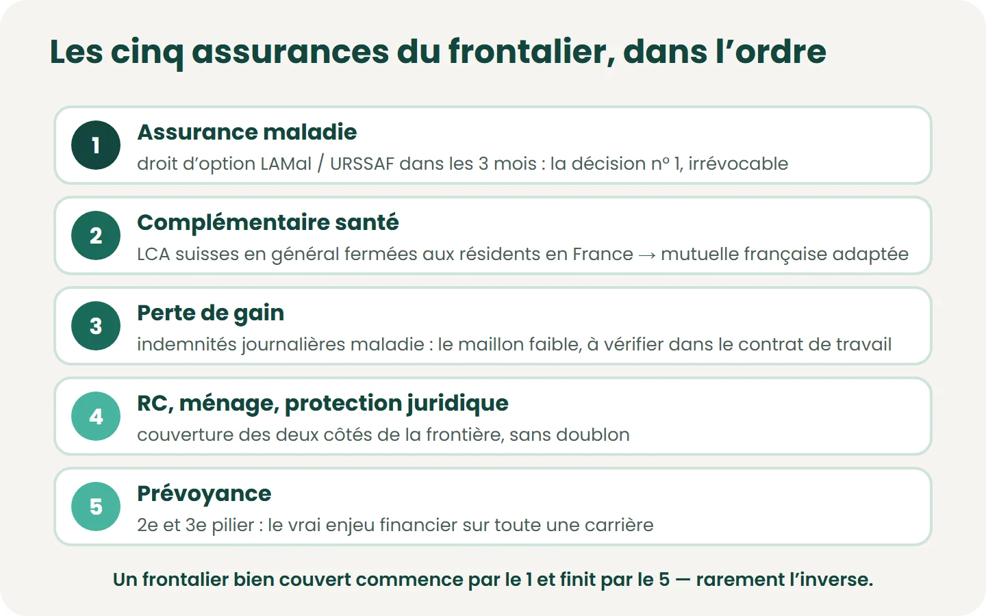 Les cinq couvertures d’un frontalier à Genève, dans l’ordre des priorités : assurance maladie (droit d’option), complémentaire santé, perte de gain, responsabilité civile / ménage / protection juridique, prévoyance.