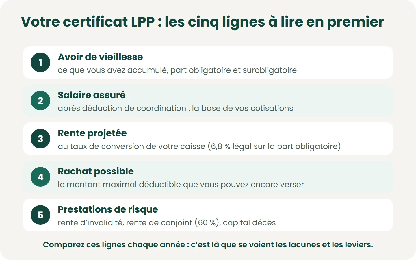 Les cinq informations à repérer sur votre certificat de prévoyance : avoir de vieillesse, salaire assuré, rente projetée, rachat possible et prestations de risque. Elles disent ce que vous toucherez, pas ce qui vous manquera.