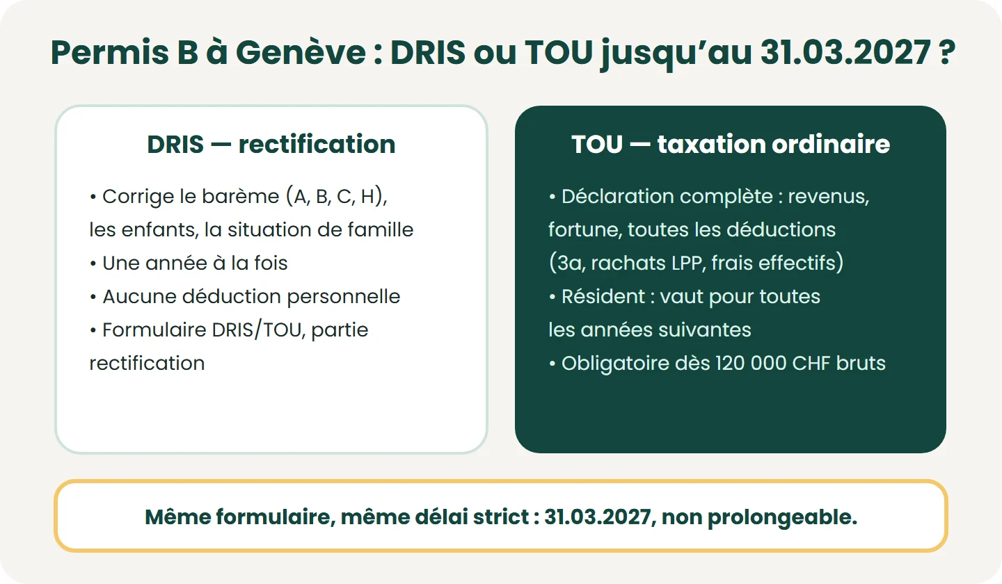 Un résident permis B imposé à la source corrige son barème par la DRIS ou demande la TOU pour faire valoir ses déductions ; la TOU est obligatoire dès 120 000 CHF de revenu brut annuel et, une fois demandée par un résident, s’applique aux a