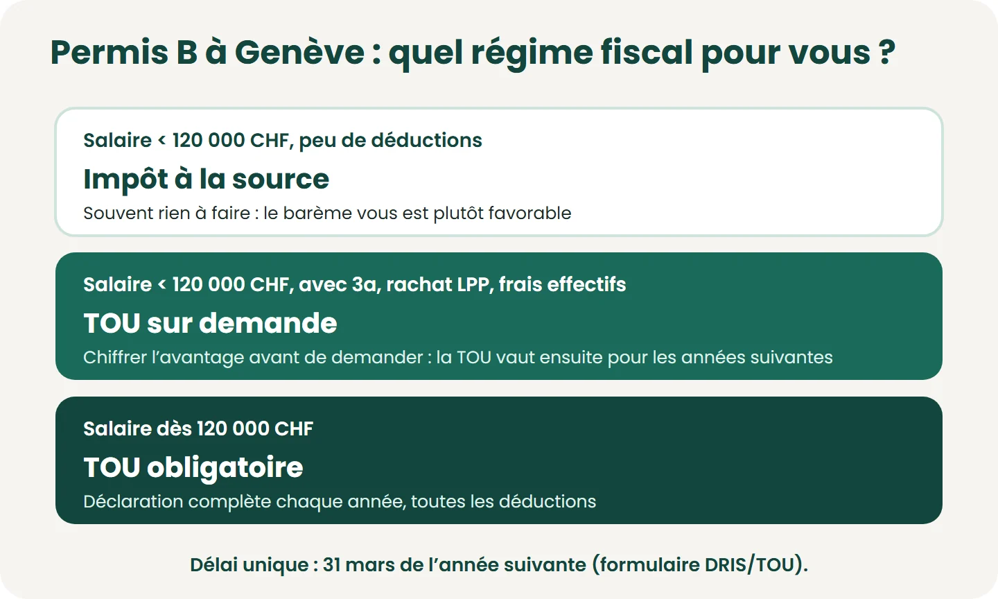 Avec un permis B à Genève, l’impôt à la source est la règle ; la TOU se demande quand les déductions (3a, rachats LPP, frais effectifs) dépassent ce que le barème accorde, et devient obligatoire dès 120 000 CHF de revenu brut annuel.