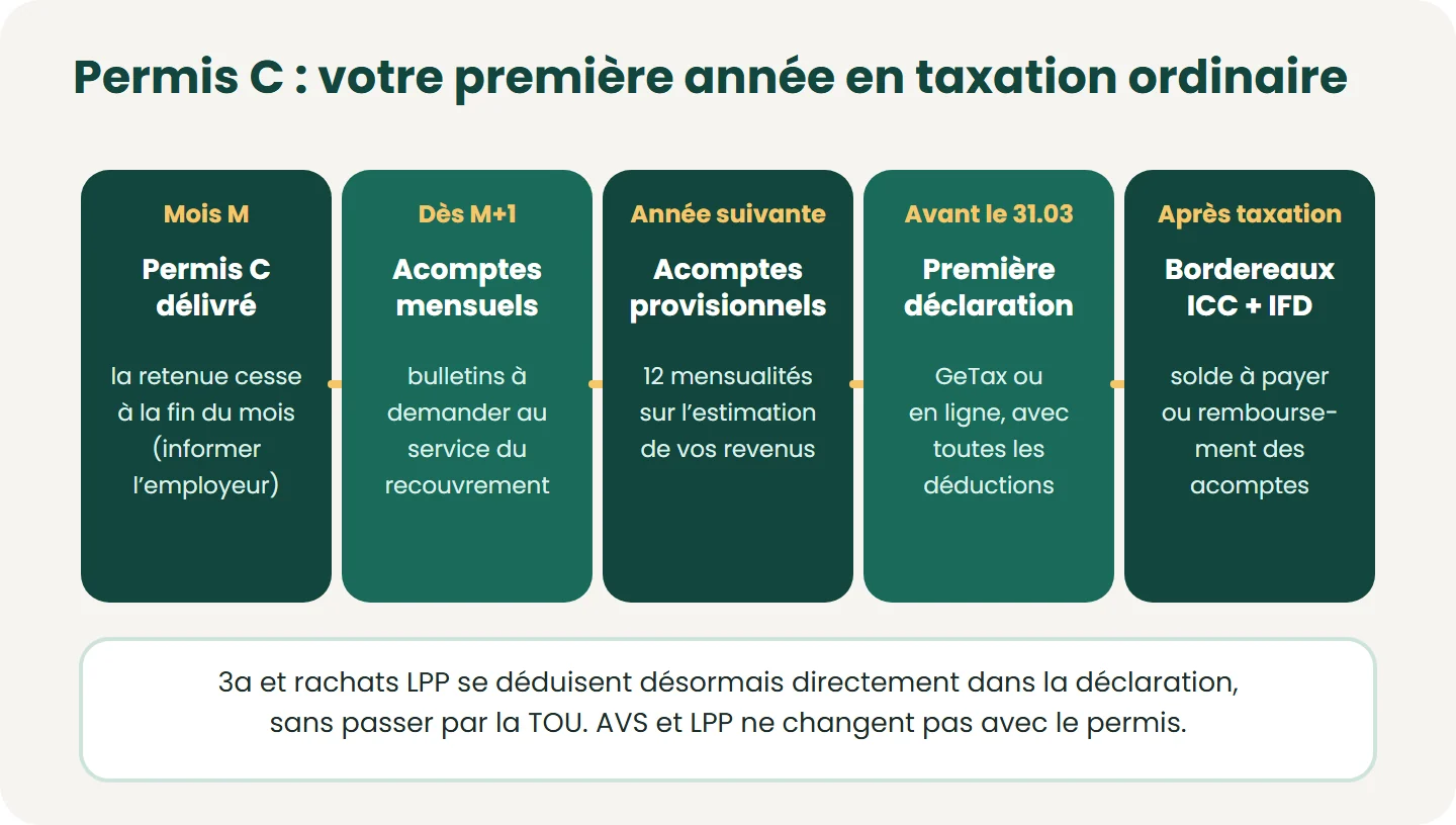 Dès le mois qui suit la délivrance du permis C, la retenue à la source cesse : vous payez des acomptes, puis déposez chaque année une déclaration complète au plus tard le 31 mars, avec toutes les déductions (3a, rachats LPP, frais effectifs
