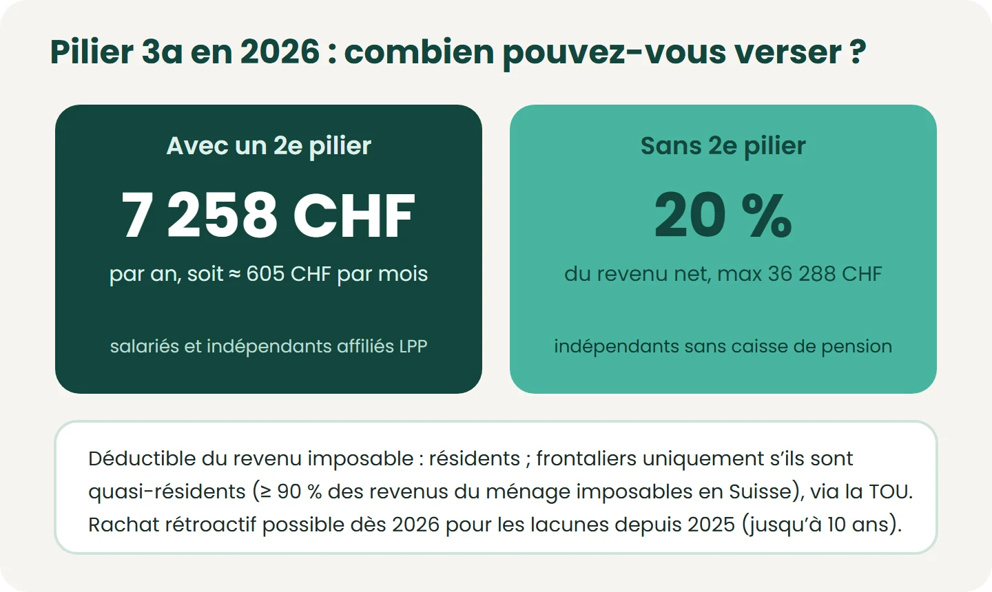Plafonds 3a 2026 : 7 258 CHF avec un 2e pilier ; sans 2e pilier, 20 % du revenu net jusqu’à 36 288 CHF. La déduction ne joue pour un frontalier que s’il est quasi-résident (au moins 90 % des revenus du ménage imposables en Suisse), via la T