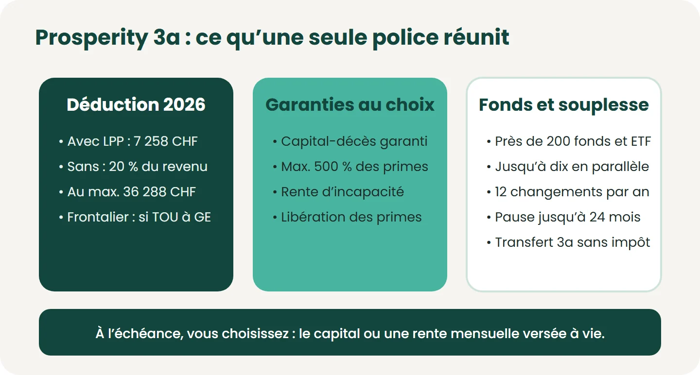Couvertures au choix : capital-décès dès la 1re prime, rente d’incapacité de 6 000 à 38 000 CHF par an. Changements de fonds gratuits. TOU : taxation ordinaire ultérieure du quasi-résident à Genève ; sans objet pour un frontalier vaudois.