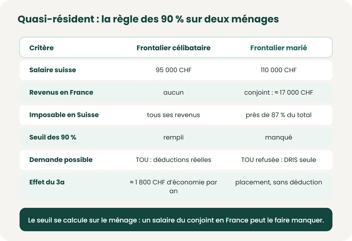 Deux exemples chiffrés, frontaliers imposés à Genève (situation simple, sans fortune imposable) : le célibataire déduit son 3a de 7 258 CHF avec la TOU (taux marginal d’environ 25 %) ; le couple marié reste sous le seuil.
