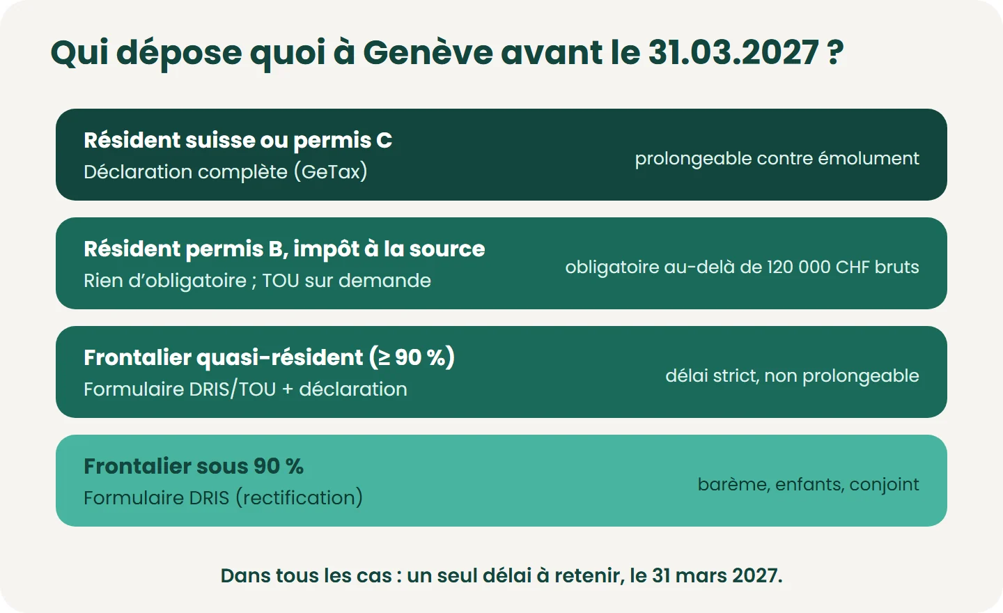 Selon votre statut, vous déposez une déclaration complète, une demande de TOU ou un formulaire DRIS : dans tous les cas, le délai de référence est le 31.03.2027 (prolongeable pour la déclaration ordinaire, jamais pour la demande DRIS/TOU).