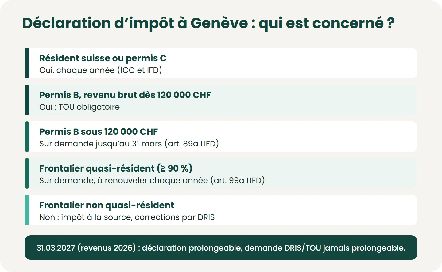 Résidents suisses et permis C déclarent chaque année ; un permis B déclare si son revenu brut atteint 120 000 CHF ou s’il demande la TOU ; un frontalier ne déclare qu’en tant que quasi-résident (au moins 90 % des revenus imposables en Suiss