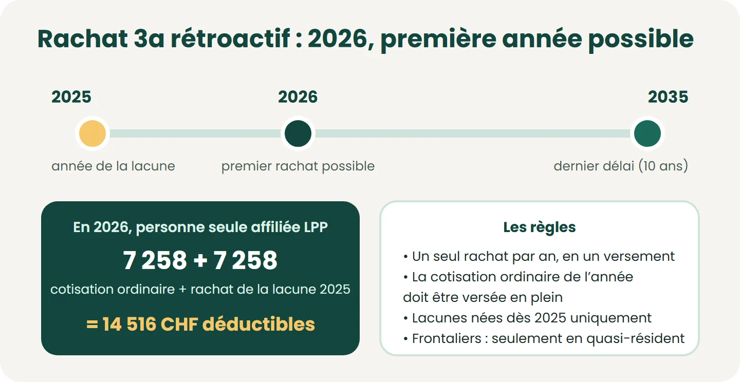 Depuis le 01.01.2025, une lacune de cotisation 3a peut être rachetée pendant 10 ans, dans la limite de la petite cotisation (7 258 CHF en 2026), à condition de verser aussi la cotisation ordinaire de l’année. Premier rachat possible en 2026