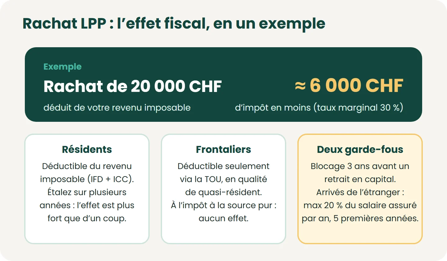 Exemple illustratif : 20 000 CHF de rachat déduits à un taux marginal de 30 % ≈ 6 000 CHF d’impôt en moins l’année du rachat. Le taux marginal réel dépend de votre revenu, de votre commune et de votre situation ; un rachat se prépare (bloca
