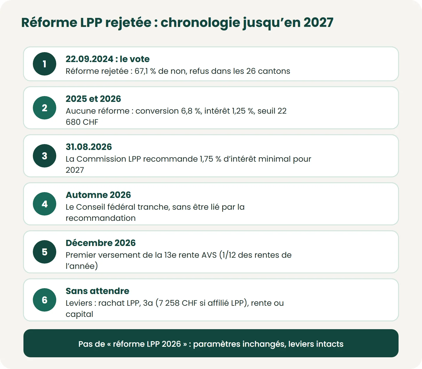 Chronologie depuis le rejet de la réforme LPP le 22.09.2024 : paramètres 2026 identiques à ceux de 2025 (chiffres repères OFAS), taux d’intérêt minimal 2027 à fixer par le Conseil fédéral, 13e rente AVS versée dès décembre 2026.