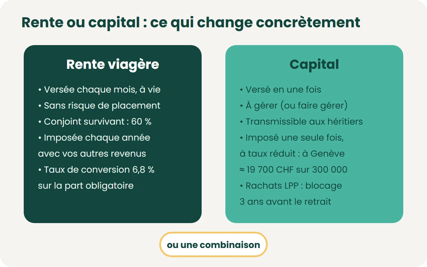 Le bon choix dépend de votre santé, de votre situation familiale, de votre fiscalité (impôt sur le capital : personne seule, Genève, 2026) et de votre capacité à gérer un capital. Souvent, une combinaison des deux.