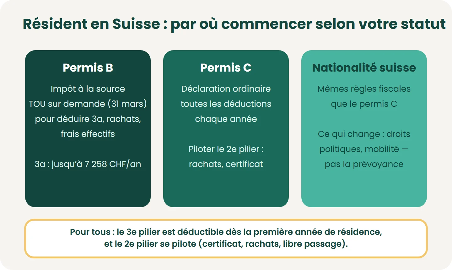 Permis B (impôt à la source, TOU sur demande jusqu’au 31 mars), permis C et nationalité suisse (déclaration ordinaire) : le point de départ change, les leviers de prévoyance sont les mêmes.