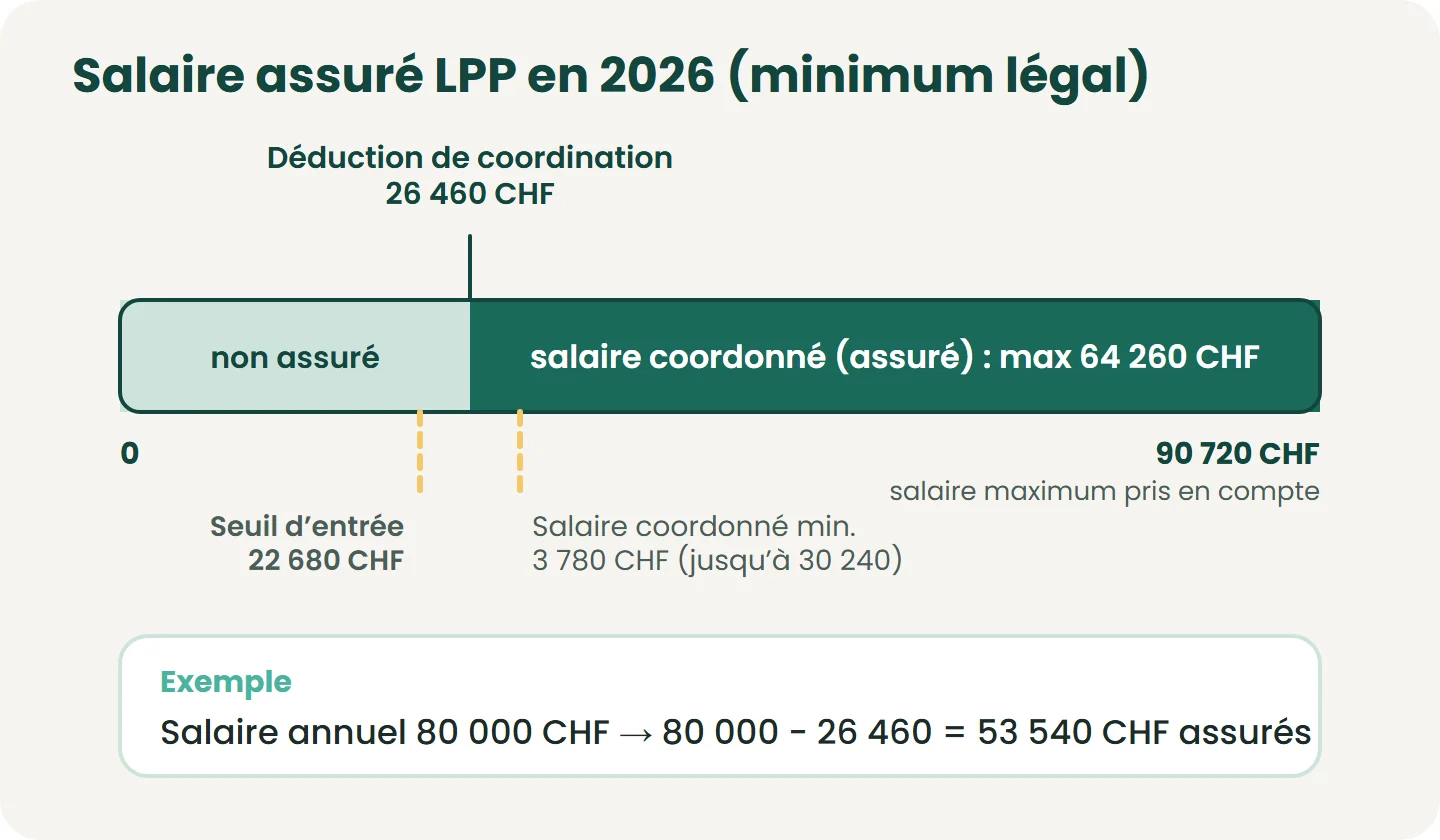 Paramètres LPP 2026 : la part du salaire sous 26 460 CHF (déduction de coordination) n’est pas assurée ; le salaire coordonné est plafonné à 64 260 CHF (salaire maximal pris en compte 90 720 CHF). Beaucoup de caisses assurent davantage que 
