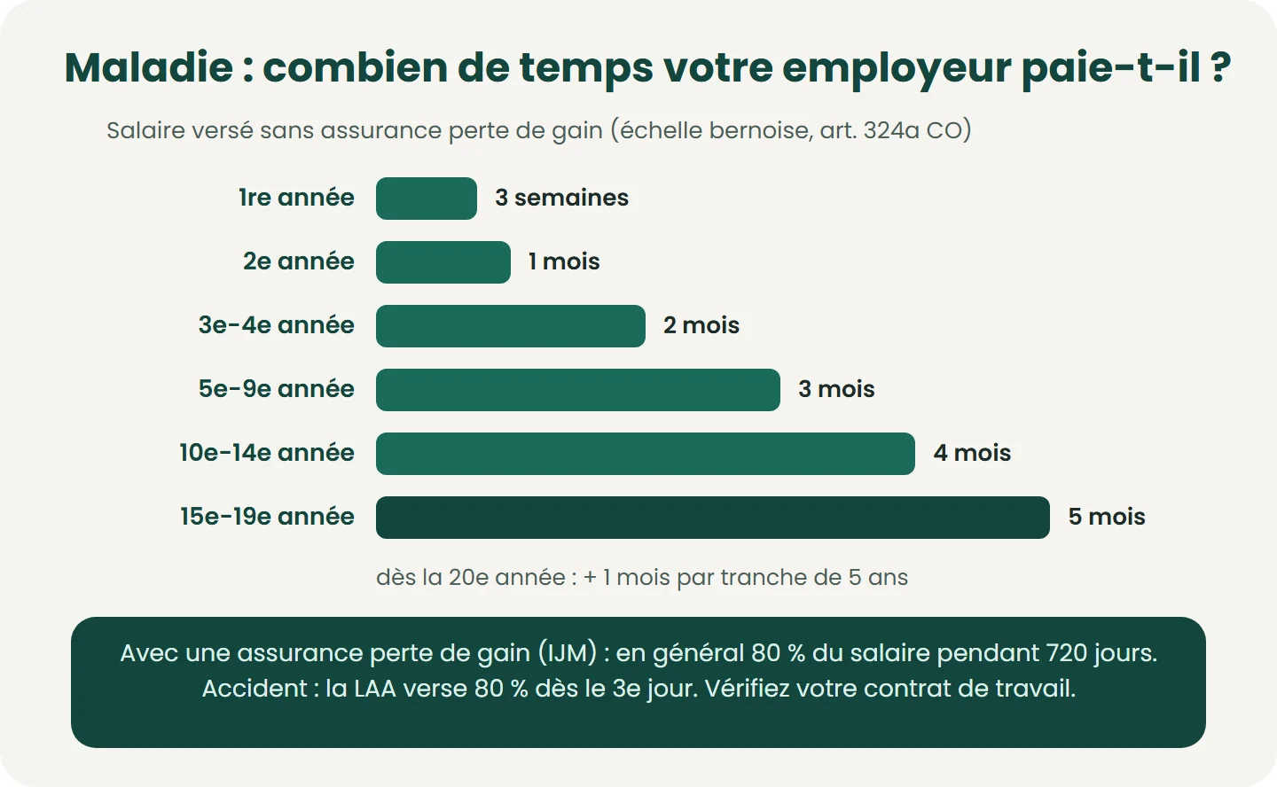 Sans assurance perte de gain, l’employeur ne doit le salaire que pour une durée limitée selon l’ancienneté (échelle bernoise) : 3 semaines la première année, jusqu’à 5 mois entre la 15e et la 19e année. Une assurance d’indemnités journalièr