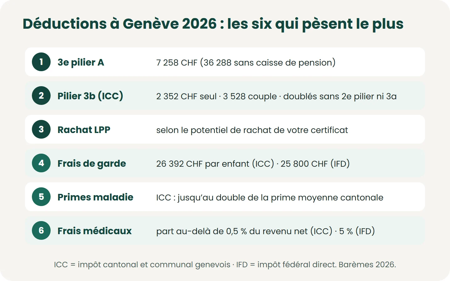 Les six déductions qui font le plus baisser l’impôt à Genève en 2026 : 3e pilier A, pilier 3b (déduction cantonale, rare en Suisse), rachats LPP, frais de garde, primes d’assurance-maladie et frais médicaux. Montants ICC/IFD selon la LIPP e